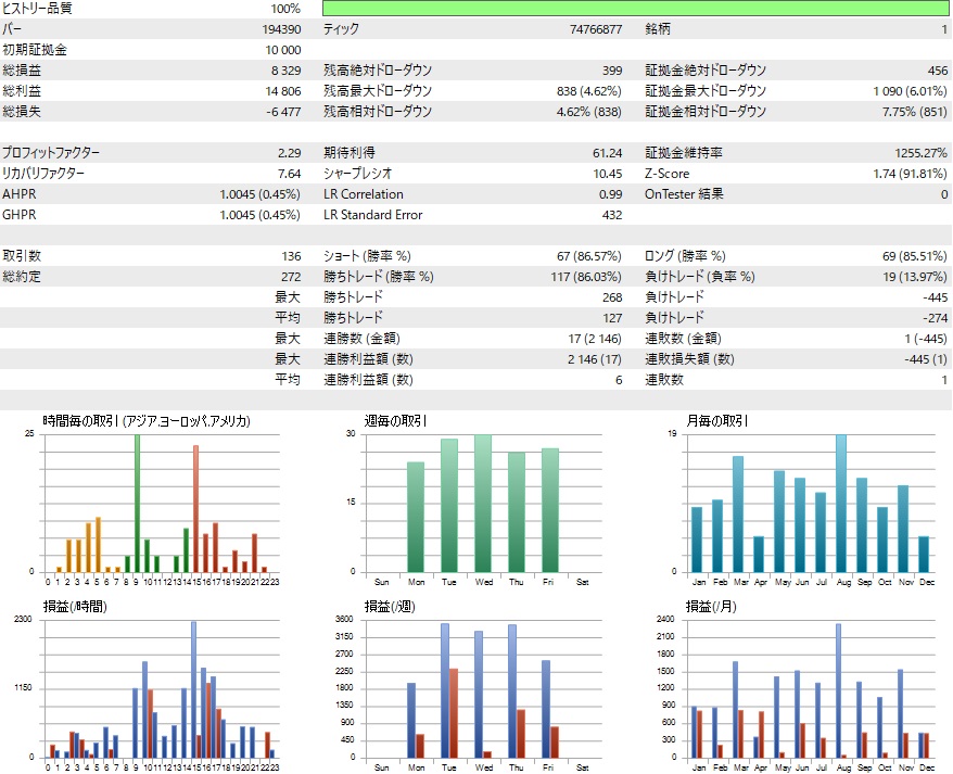 無料EA Apollon USDCAD×5分足、最適化のバックテスト結果