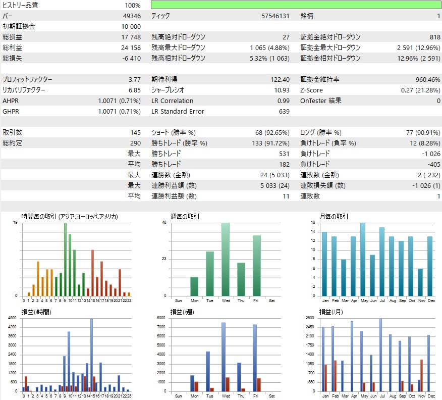 無料EA Ares EURUSD×15分足、最適化のバックテスト結果