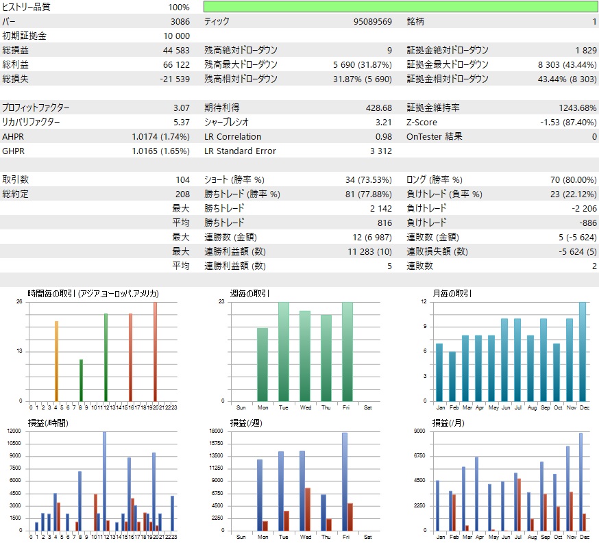 無料EA Demeter CADJPY×4時間足 最適化のバックテスト結果