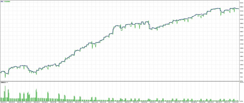 無料EA Demeter NZDCAD×4時間足 最適化のグラフ