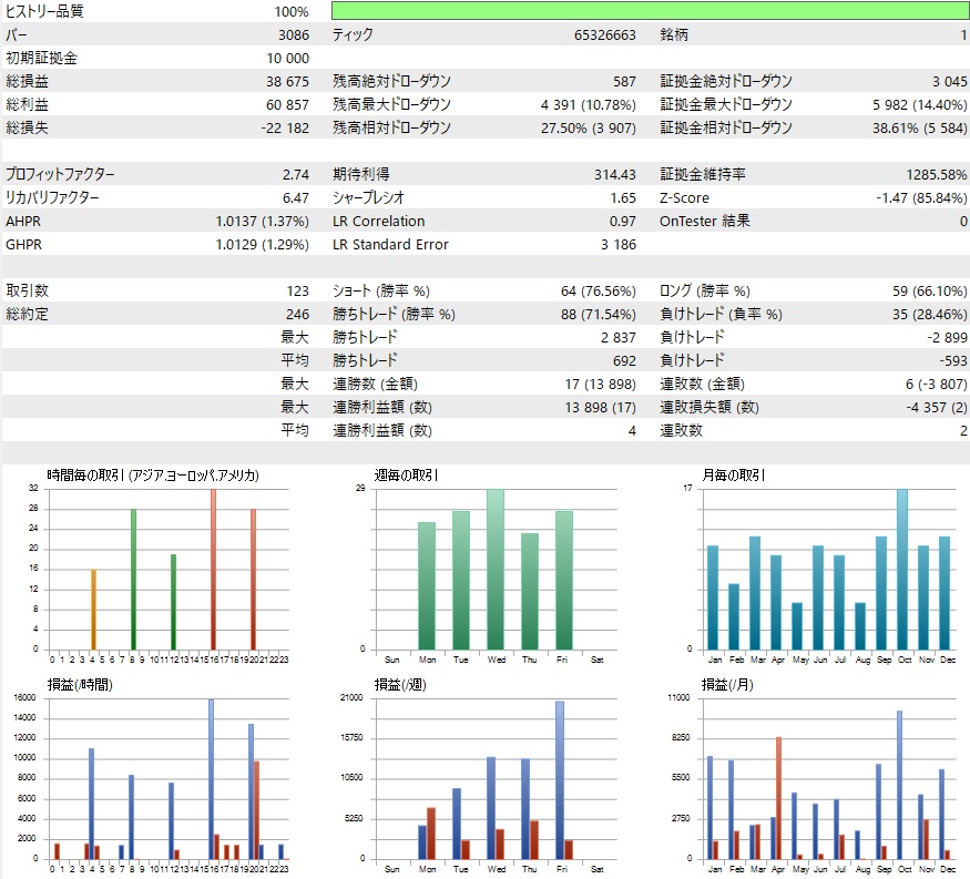 無料EA Demeter NZDCAD×4時間足 最適化のバックテスト結果