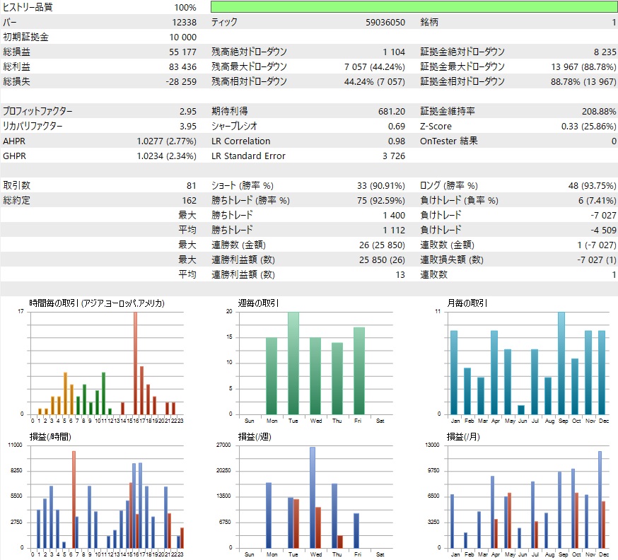 無料EA Hades AUDUSD×1時間足 最適化のバックテスト結果