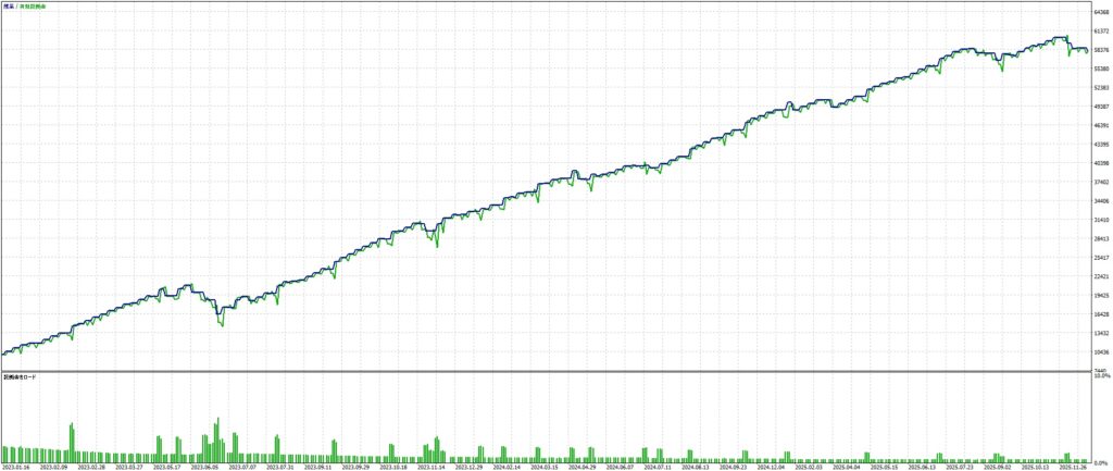無料EA Hestia AUDCAD×4時間足 最適化のグラフ