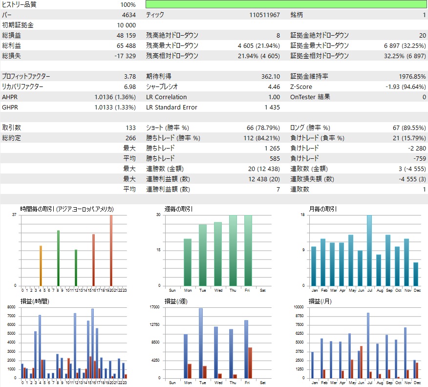 無料EA Hestia AUDCAD×4時間足 最適化のバックテスト結果