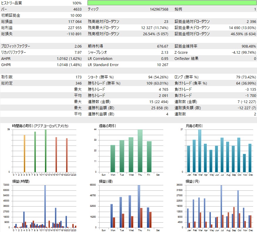 無料EA Hestia EURAUD×4時間足 最適化のバックテスト結果