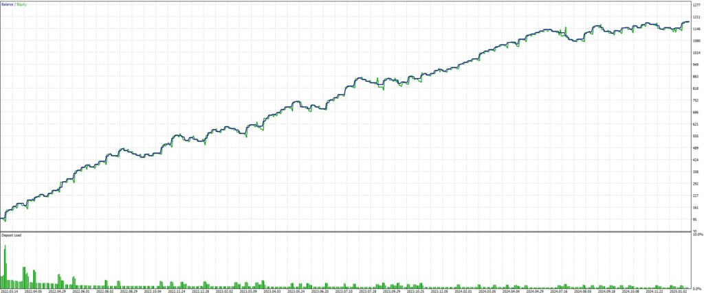 MT5,Free,EA,Graph