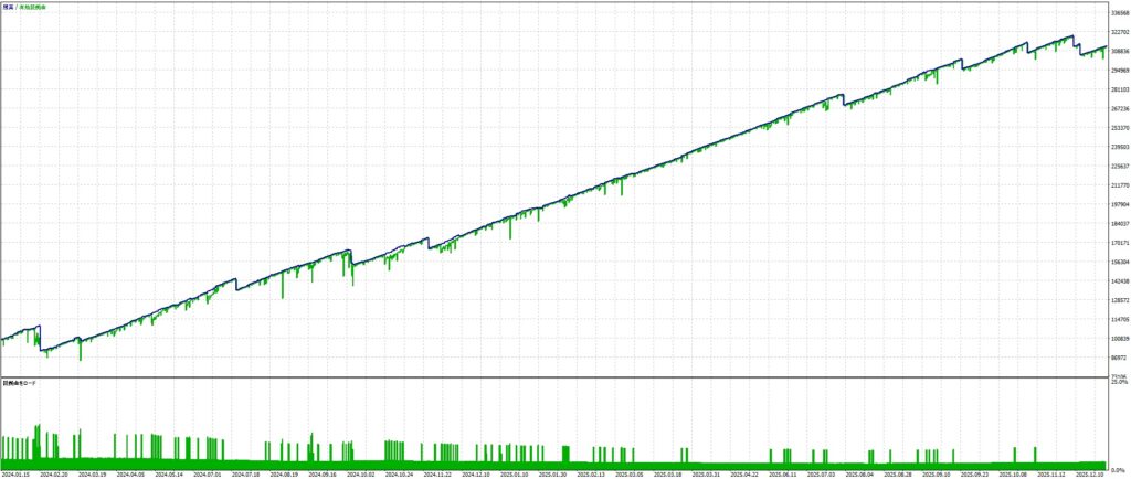 無料EA Zeus XAUUSD×5分足 買いのみ 最適化のグラフ