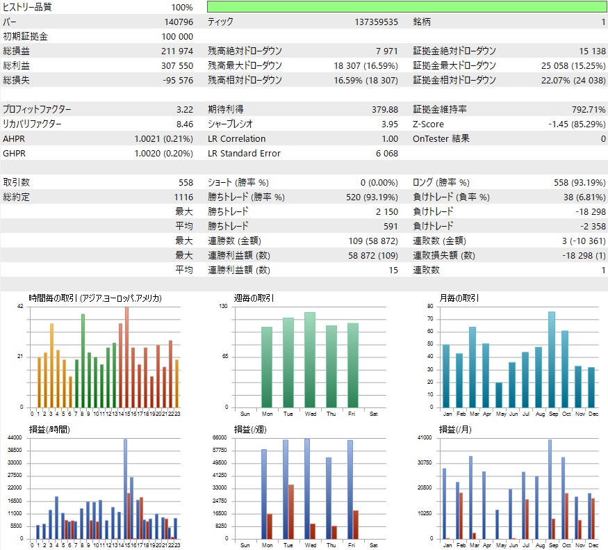 無料EA Zeus XAUUSD×5分足 買いのみ 最適化のバックテスト結果