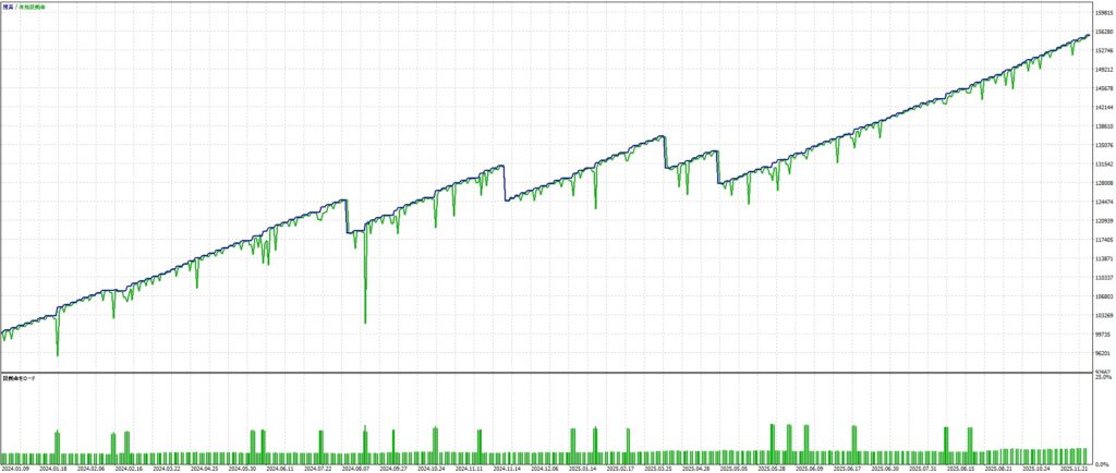 無料EA Zeus XAUUSD×5分足 売りのみ 最適化のグラフ