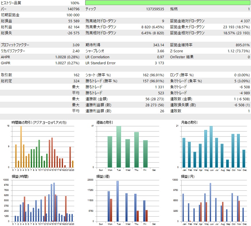 無料EA Zeus XAUUSD×5分足 売りのみ 最適化のバックテスト結果