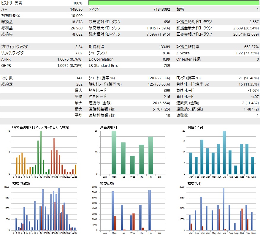 無料EA Ares GBRUSD×5分足、最適化のバックテスト結果