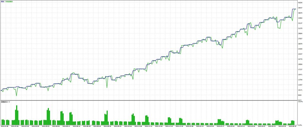 無料EA Demeter CADJPY×4時間足最適化のグラフ