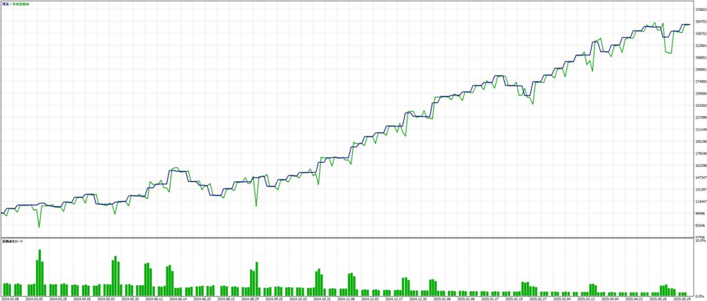 無料EA Demeter CADJPY×4時間足最適化のグラフ