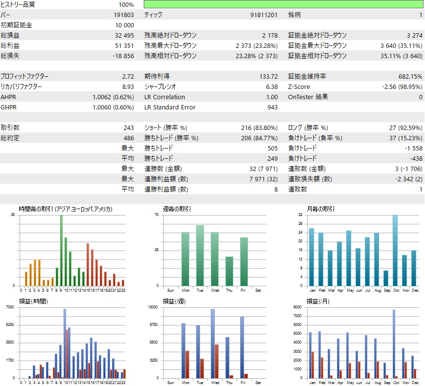 無料EA Apollon GBPUSD×5分足、最適化のバックテスト結果