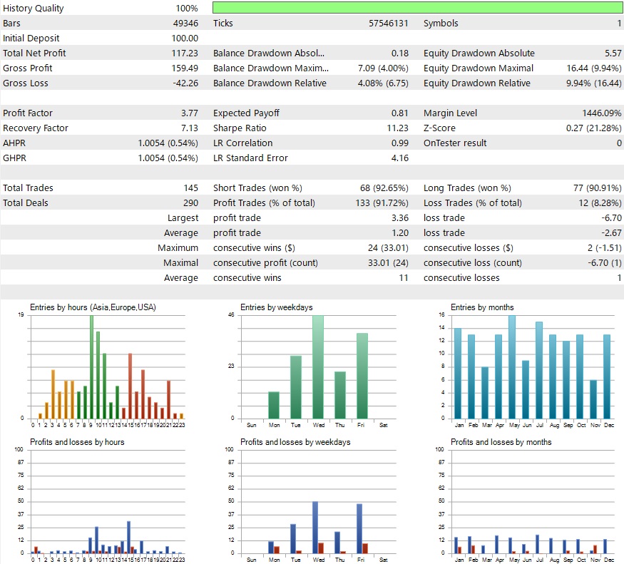 Backtest results of Ares EURUSD M15