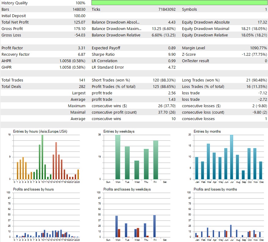 Backtest results of Ares GBPUSD M5