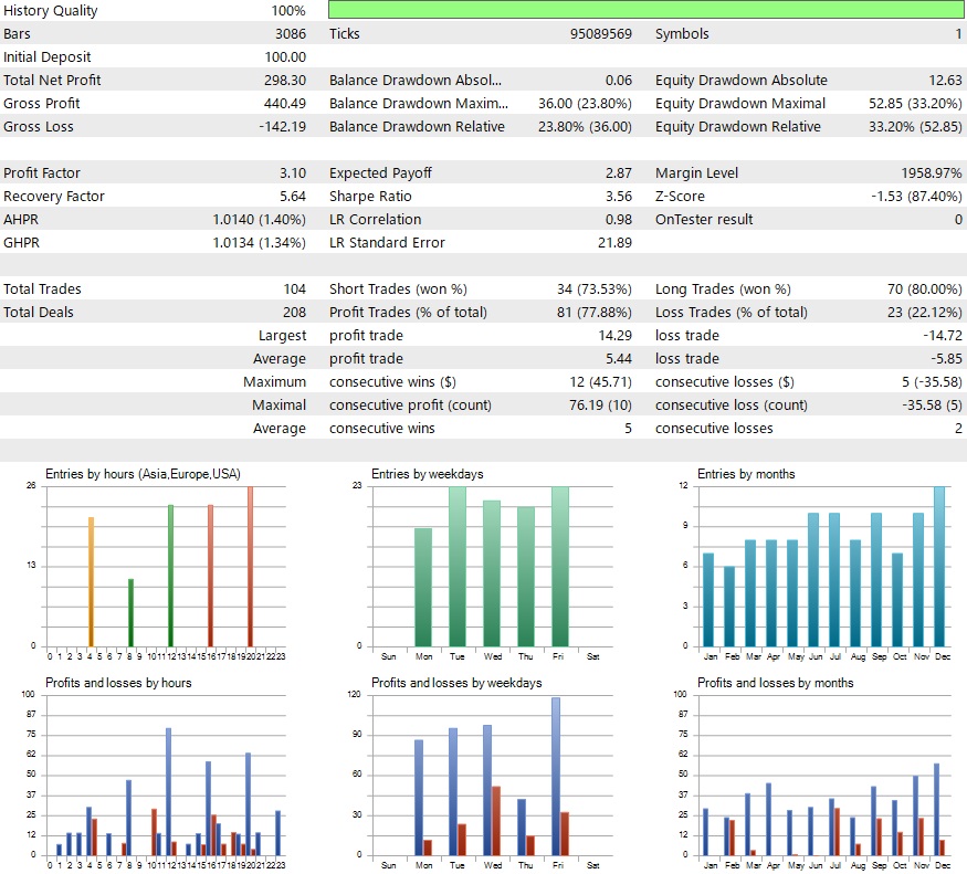 Backtest results of Demeter CADJPY H4