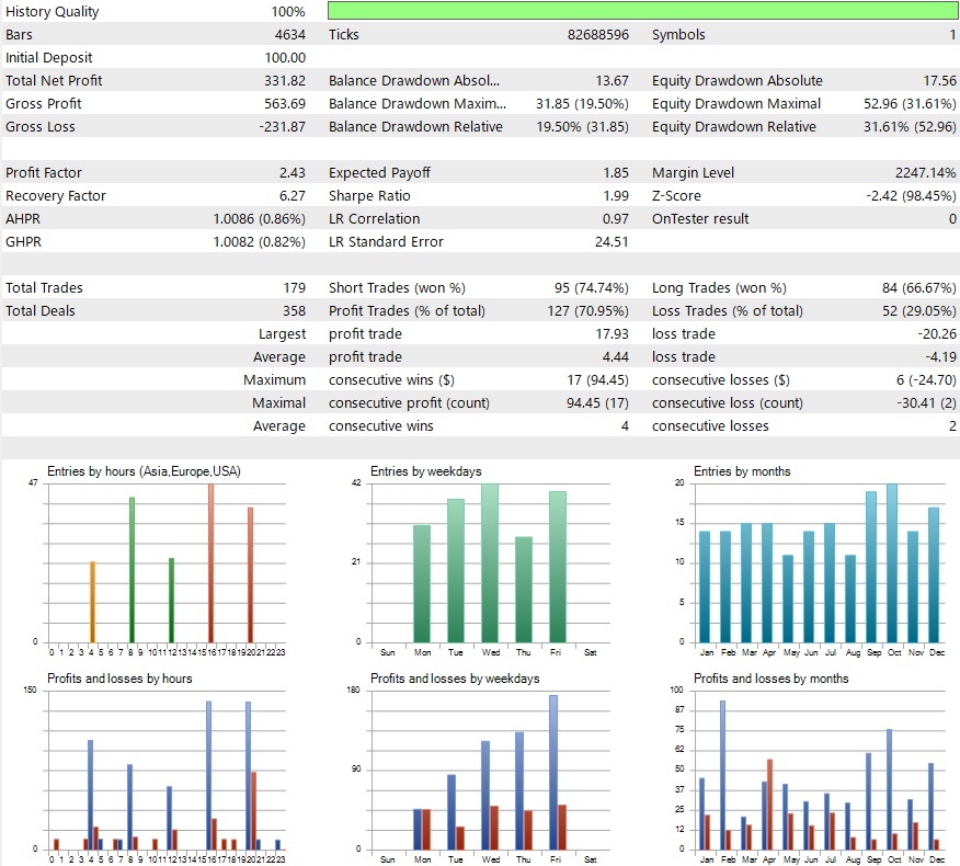Backtest results of Demeter NZDCAD H4
