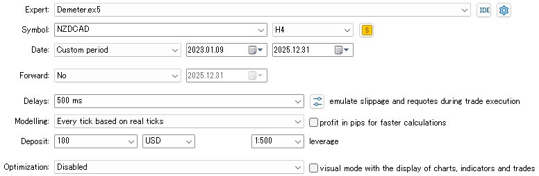 Backtest settings of Demeter NZDCAD H4