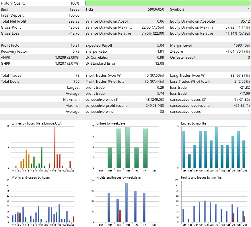 Backtest results of Hera AUDUSD H1