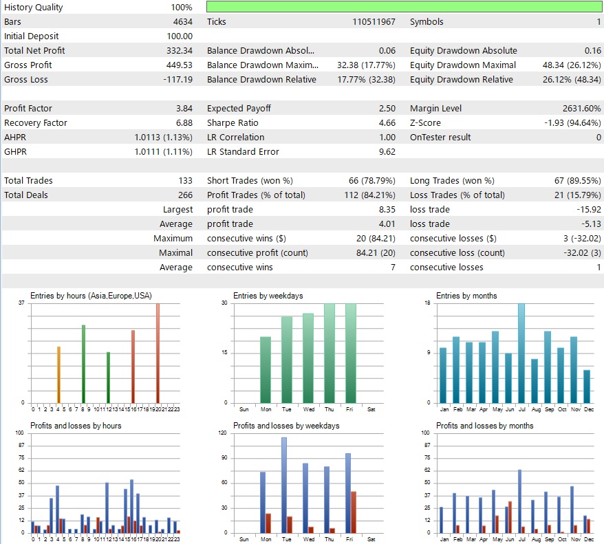 Backtest results of Hestia AUDCAD H4