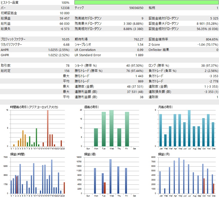 無料EA Hera AUDUSD×1時間足 最適化のバックテスト結果