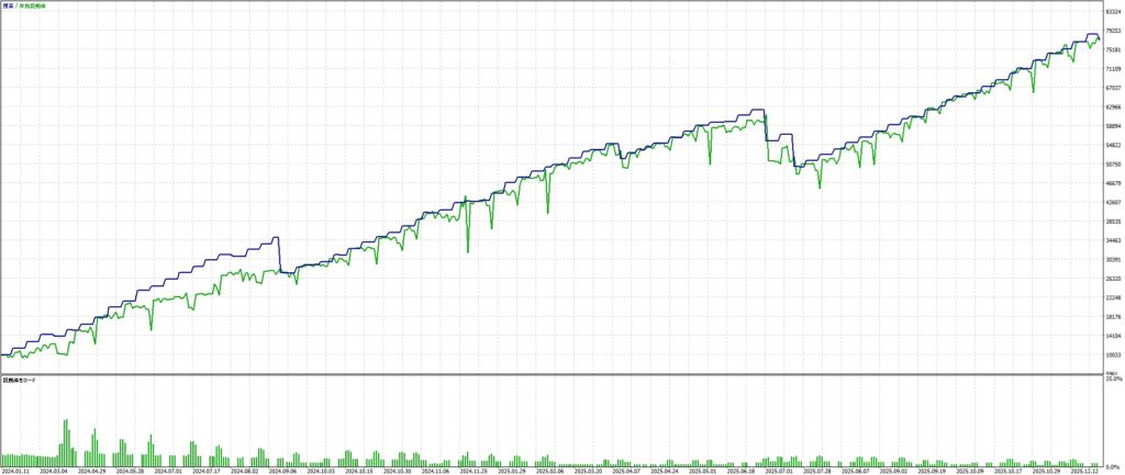 無料EA Hera EURGBP×1時間足 最適化のグラフ
