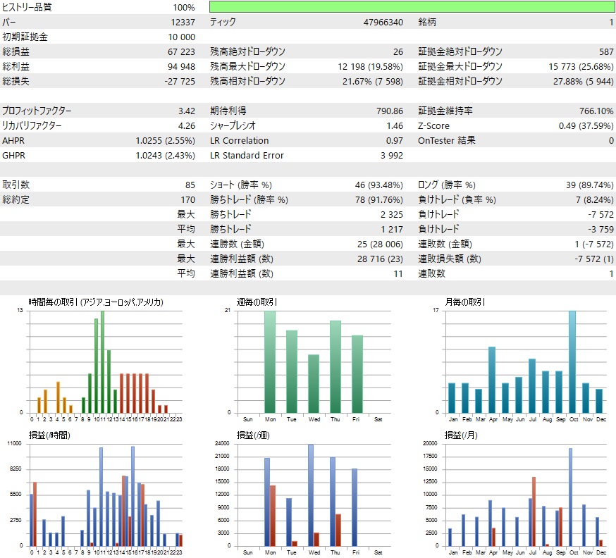 無料EA Hera EURGBP×1時間足 最適化のバックテスト結果
