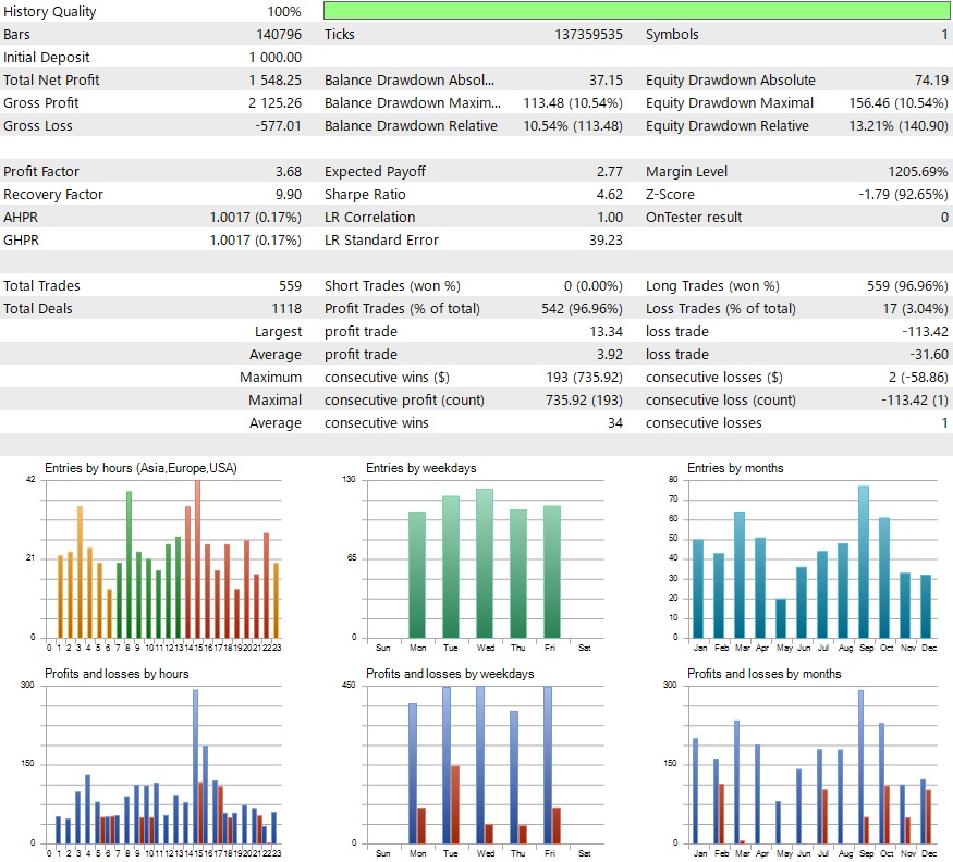 Backtest results of Zeus XAUUSD M5 Long Only