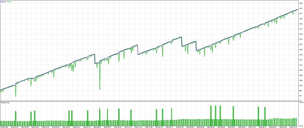 Optimization graph of Zeus XAUUSD M5 Short Only